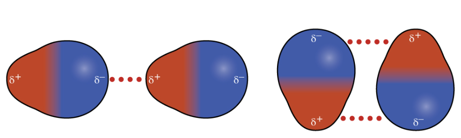 <p>head-to-tail: ←←<br />
side-to-side, antiparallel: ↑↓</p>
<p>Dipole-dipole interactions occur when the positive end of one polar molecule is near the negative end of another.</p>