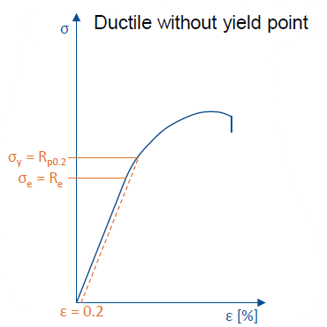 <ul><li><p>Continuous graph without oscillations and eventual break in plastic region</p></li></ul><p></p>