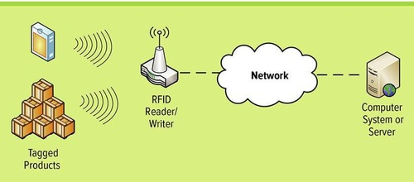 <p>Uses electronic tags and labels to identify objects wirelessly over short distances.</p>
