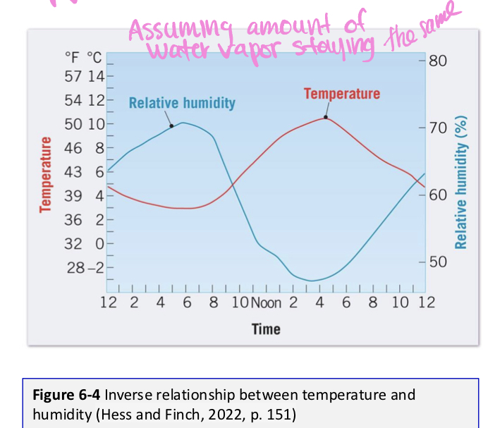 <p>Temp increase so → RH decrease (bc hot air holds more humidity, higher max)</p>