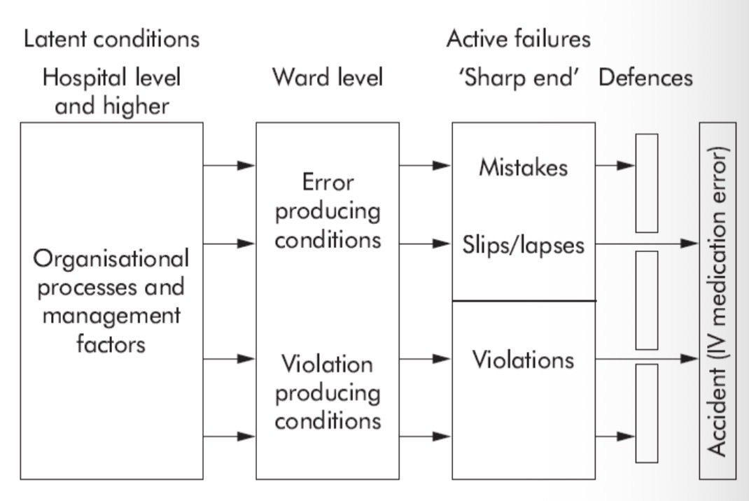 <p>“The system approach isn’t about changing the human condition but rather the conditions under which humans work”</p><ul><li><p>Active failure (immediate cause)</p><ul><li><p>Acts or omissions committed by individuals at the sharp end</p></li></ul></li><li><p>Latent failures (underlying causes)</p><ul><li><p>Contributory factors that may lie dormant for days, months, years</p></li><li><p>Often stem from fallible decisions</p></li><li><p>Resident ‘pathogens’ within a system </p></li><li><p>Provide the conditions in which unsafe acts occur</p></li></ul></li></ul><p></p>