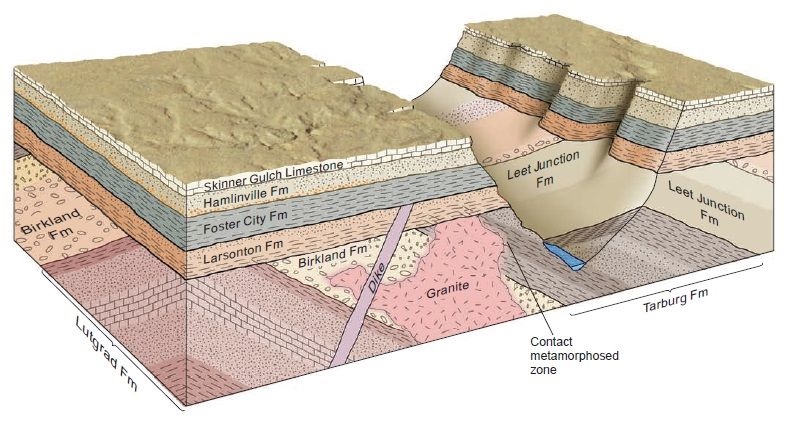 <p>using the spatial relationships between geologic features to the sequence of geologic events</p>