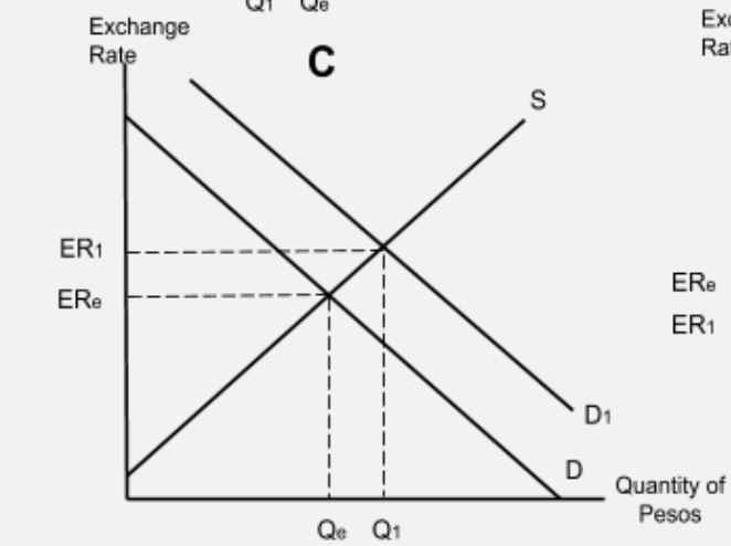 <p><span>If the Central Bank of Argentina </span><strong>increases</strong><span> its </span><strong>interest rate</strong><span>, the </span><strong>demand</strong><span> for Argentine pesos will </span><strong>increase</strong><span>.This is because </span><strong>hot money</strong><span> investors searching for a </span><strong>high interest rate</strong><span> will be incentivised to </span><strong>save</strong><span> in Argentina. To do so they must purchase pesos and this will shift demand for the peso to the </span><strong>right</strong><span> and cause an increase (an </span><strong>appreciation</strong><span>) in the exchange rate.</span></p>
