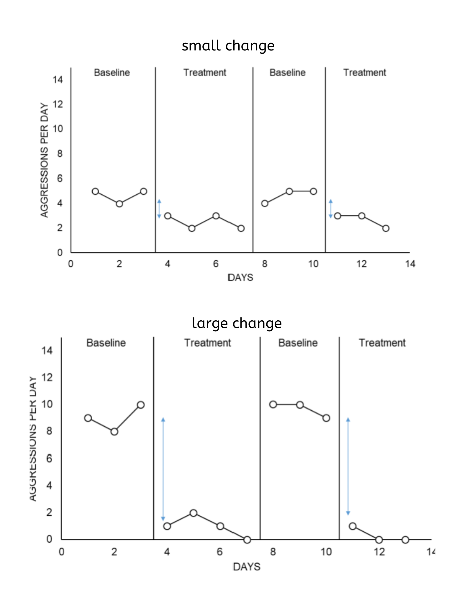 <p>Small or large change in magnitude of behavior</p>