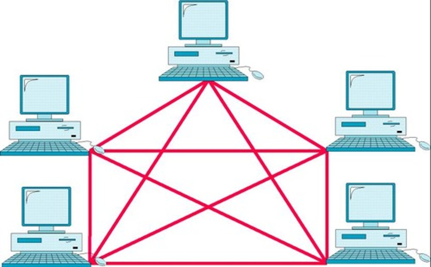 <p>A network topology where each device is connected to multiple other devices.</p>