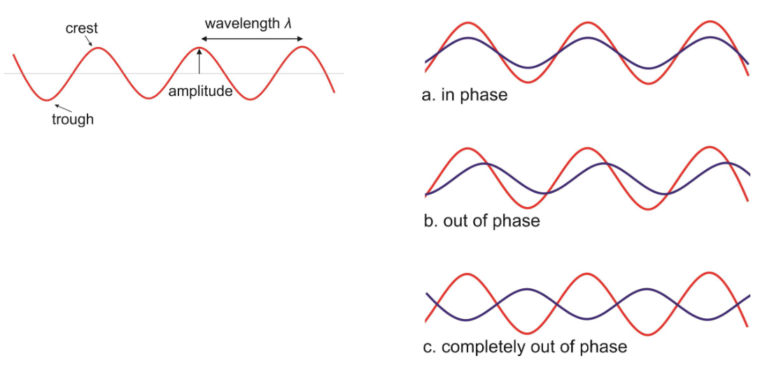 <p>explain abc diagrams</p>