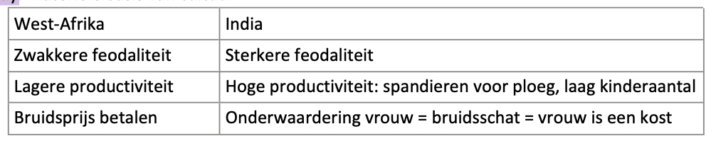 <p>materiële basis van cultuur voor verandering koninkrijk → staat</p>