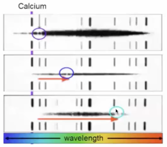 <p>large redshift in calcium absorption line</p><p>→ spiral nebulae were made of stars</p><ul><li><p>absorption line is produced by star</p></li></ul><p></p>