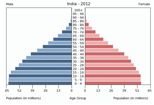 <p>predict what would happen to this population in the future</p>