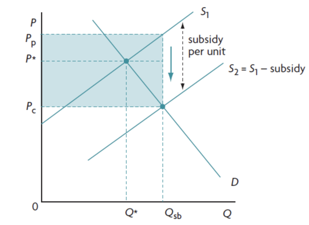 <ul><li><p>equilibrium quantity produced + consumed increases (from Q1 to Qsb)</p></li><li><p>equilibrium price falls</p></li><li><p>price recieved by producers increases</p></li><li><p>overallocation of resources as Qsb is greater than Q1</p></li></ul><p></p>