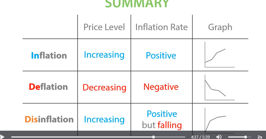 <p>Disinflation is when the inflation rate is positive but decreasing. The price level is increasing but by less each time. Deflation occurs whenever the inflation rate is negative, meaning the price level is decreasing. </p>