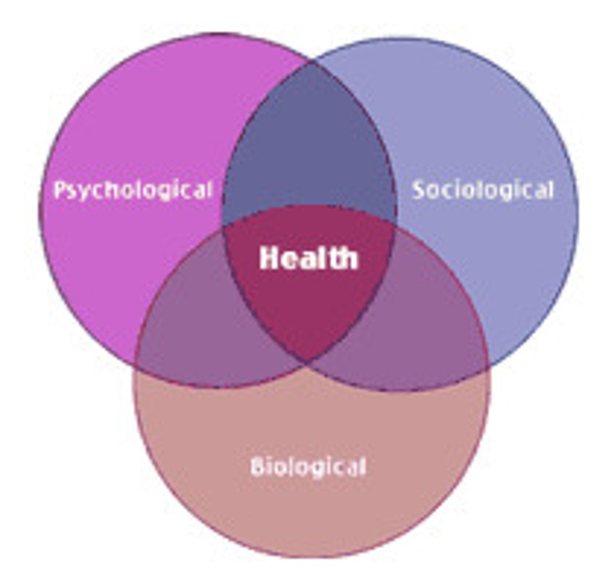 <p>biological, psychological, and social factors combine to influence mental health outcomes.</p><p>-Within the Diathesis-Stress Model of Psychological Disorders</p><p>-Each domain influences the other.</p><p>-There is no biological primacy</p>