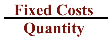 <p>fixed cost divided by quantity</p>