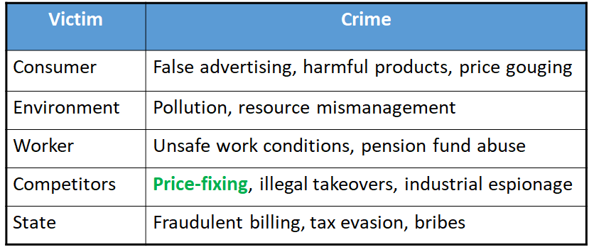 <ol><li><p><span>Illegal restraint of trade and price-fixing</span></p></li><li><p><span>Deceptive pricing</span></p></li><li><p><span>False claims and advertising</span></p></li><li><p><span>Environmental crime</span></p></li></ol><p></p>