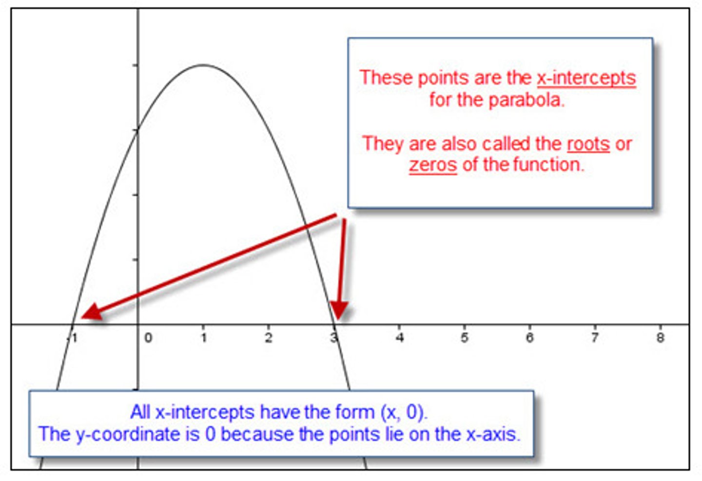 <p>x: where a function crosses the x-axis. Y-coordinate is 0.</p><p>y: where function crosses the y-axis. X-coordinate is 0.</p>
