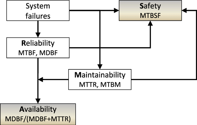 <p><span><span>Niezawodność (</span><strong><span>R</span></strong><span>) i Podatność utrzymaniowa (</span><strong><span>M</span></strong><span>) bezpośrednio wpływają na Dostępność (</span><strong><span>A</span></strong><span>). Bezpieczeństwo (</span><strong><span>S</span></strong><span>) jest cechą nadrzędną – system może być niedostępny (np. wyłączony), ale musi pozostać bezpieczny.</span></span></p>