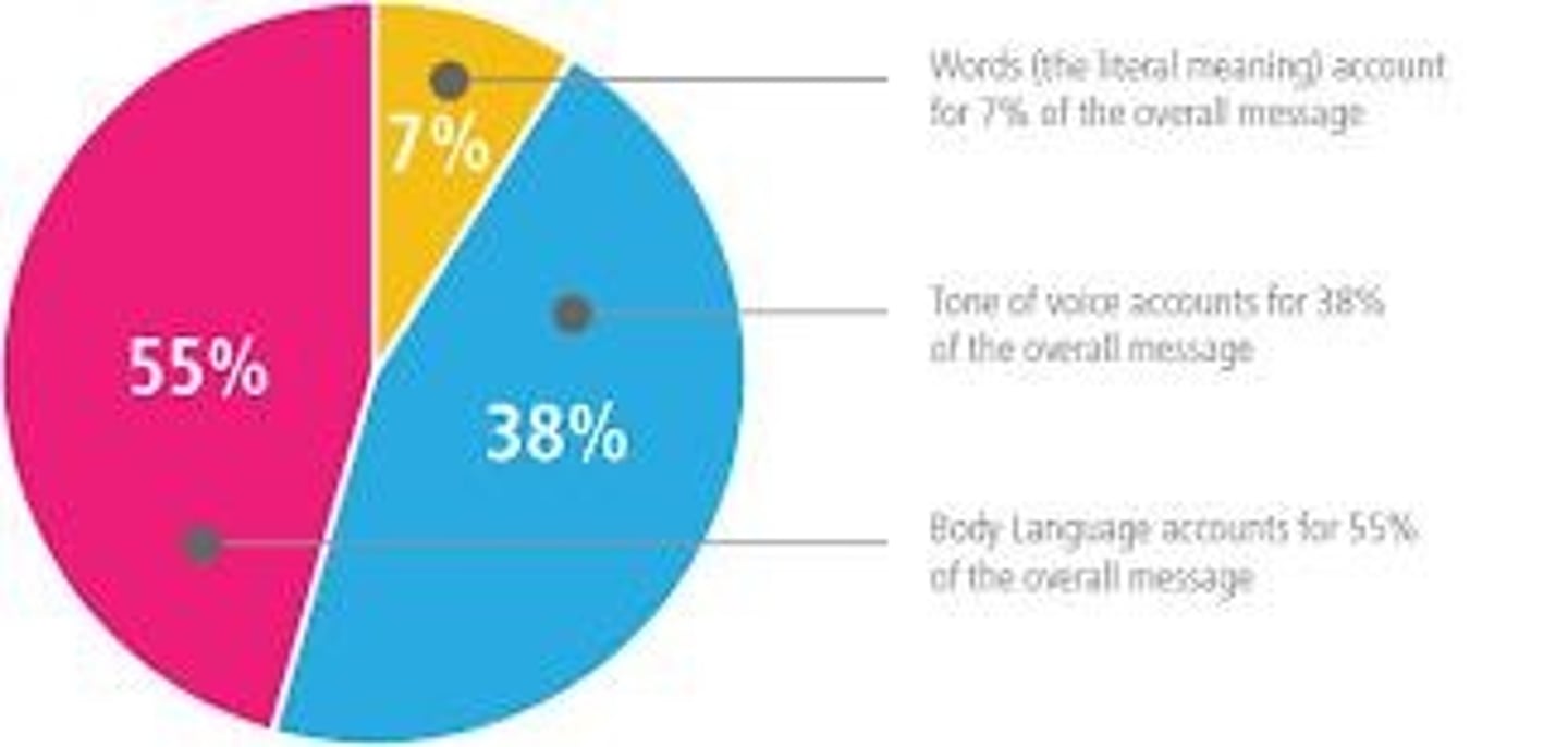 <p>Our communication comes from three sources: Words = 7%, Tone of Voice = 38%, Body Language/Gestures = 55%.</p>