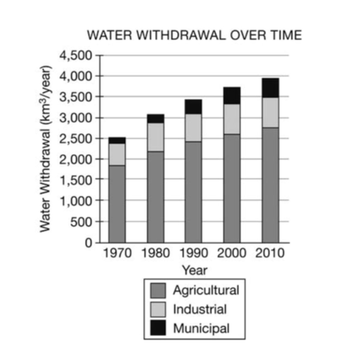 <p>Based on the data in the graph, which of the following proposed solutions would have the greatest effect on reducing global water withdrawals?</p>