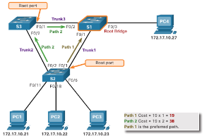 <p>Nadat de Root Bridge is bepaald, begint het STP-proces met het bepalen welke poort de root poort wordt. Per switch (met uitzondering van de Root Bridge) is er altijd maar ƩƩn root poort, en het bepalen van de root poort gebeurt aan de hand van een Cost-waarde: hoe lager deze waarde is, hoe eerder de betreffende interface als root poort wordt gedefinieerd. De interface met de laagste cost wordt dus de root poort, waarbij de cost-waarde van een switch ook wel de <strong>internal root path cost</strong> wordt genoemd: dit is de totale som van alle costwaarden van alle poorten richting de Root Bridge.</p>