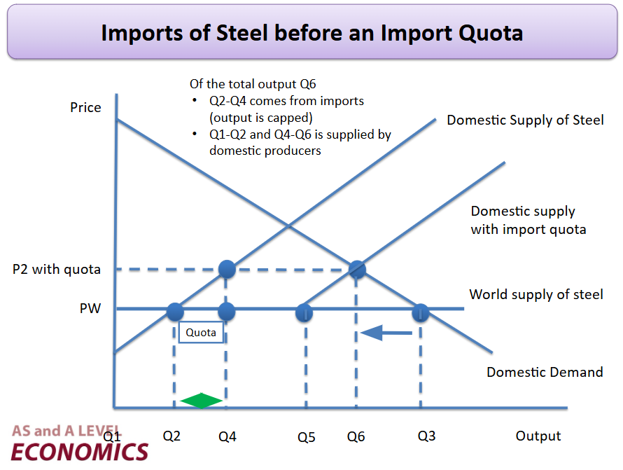 <p><span style="background-color: transparent;"><span>-A quota places a quantity limit on the volume of imports of a product that can come into a country</span></span></p><p><span style="background-color: transparent;"><span>-The quota has an indirect effect on market price by creating an artificial scarcity</span></span></p><p><span style="background-color: transparent;"><span>-A quota caps the volume or quantity of imports</span></span></p><p><span style="background-color: transparent;"><span>-The effect of a quota is to create excess demand for imports for a given level of domestic demand</span></span></p><p><span style="background-color: transparent;"><span>-The quota therefore pushes up the market price</span></span></p><p><span style="background-color: transparent;"><span>-The higher market price incentivizes domestic producers to increase their supply / enter the market</span></span></p><p><span style="background-color: transparent;"><span>-Domestic supply + the quota is the new domestic supply curve</span></span></p>