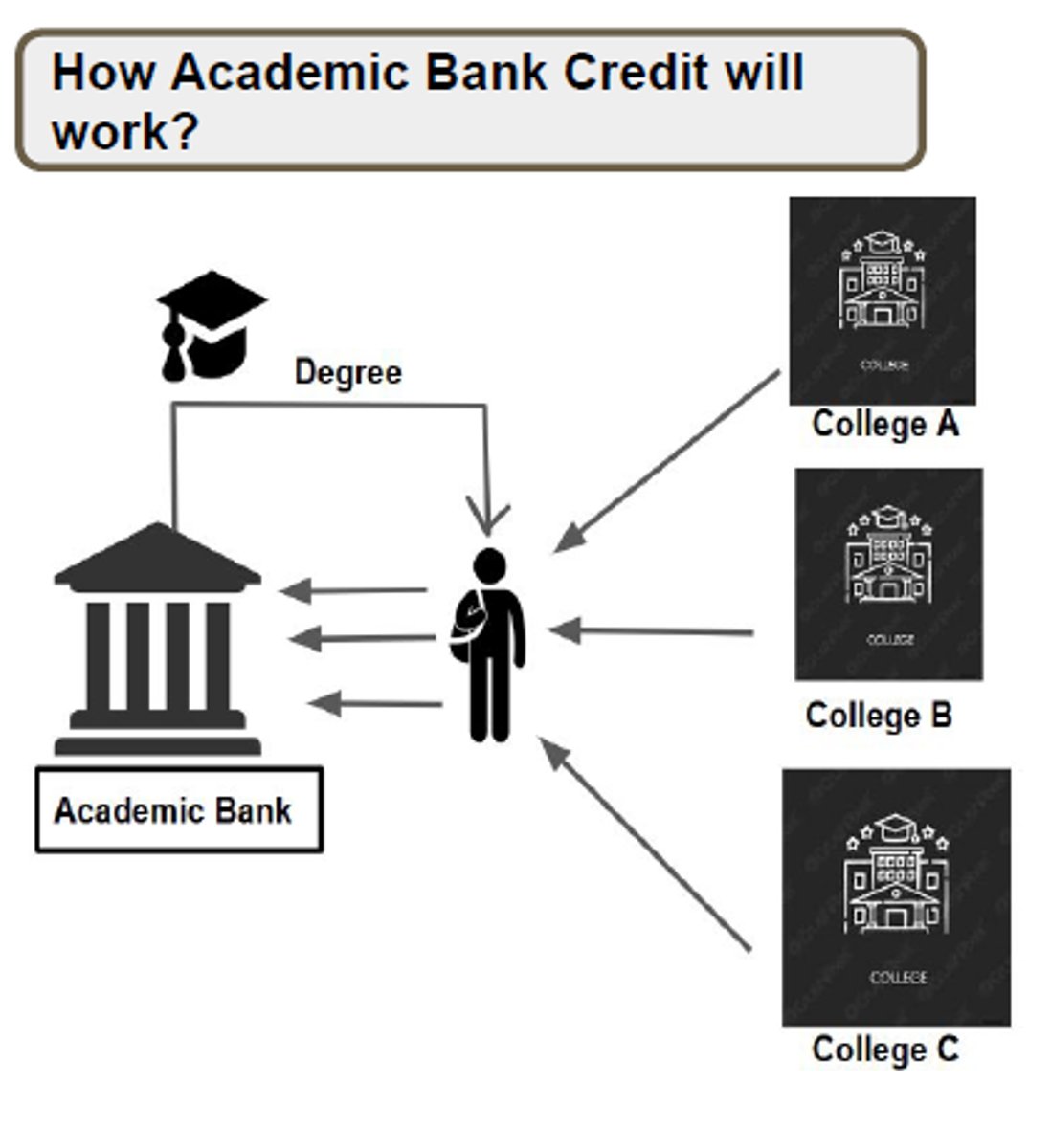 <p>- khung học thuật - /ˌækəˈdemɪk ˈfreɪmwɜːk/ - The academic framework supports research development.</p>