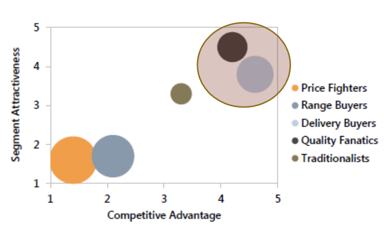 <p>firms plot their core competencies and target groups with most sale potential</p><p></p>