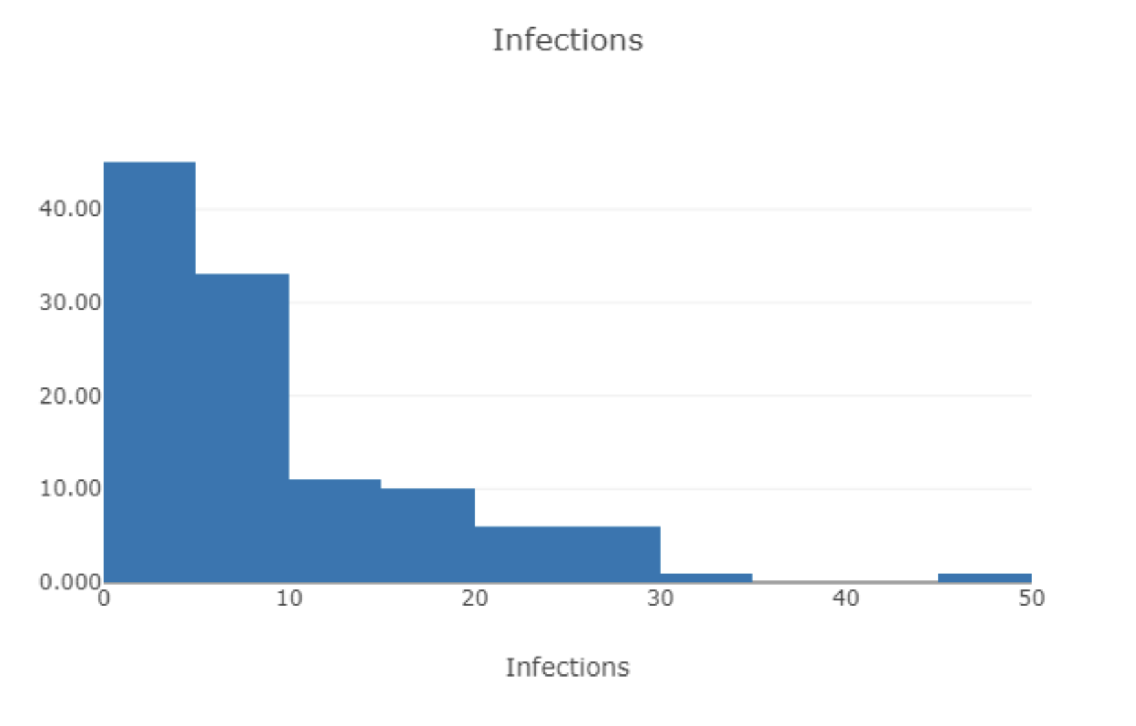 <p><span style="color: rgb(255, 255, 255);">How would you describe the shape of the distribution of the variable, infections?</span></p>