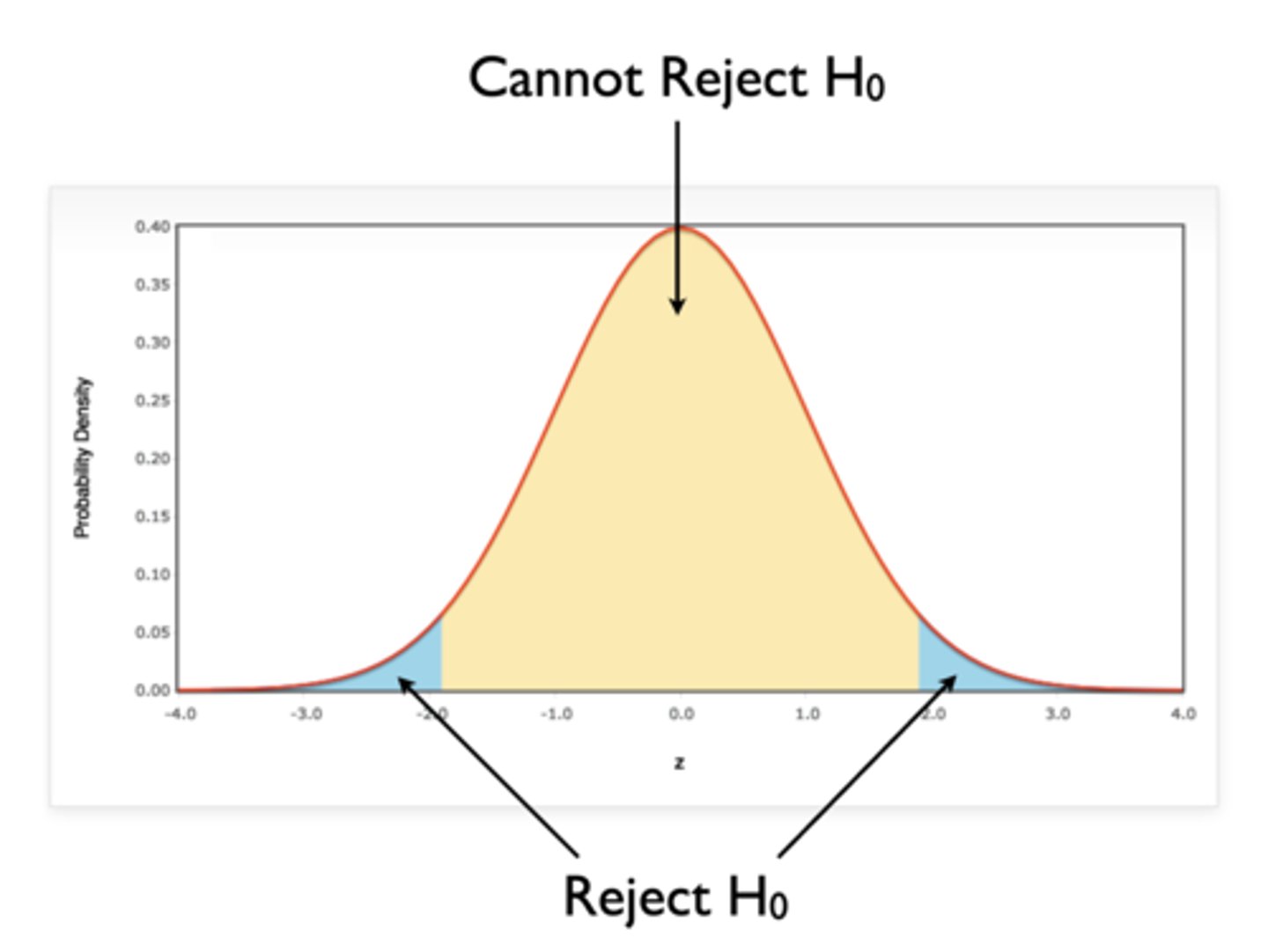 <p>- H0: Drug A will not change systolic blood pressure</p><p>- Ha: Drug A will change systolic blood pressure (nondirectional)</p><p>Does 130 differ from 140?</p><p>- Essentially convert difference to a z-score</p><p>- If -1.96 < z-score < +1.96, cannot reject null</p><p>- If z-score < -1.96 or > +1.96, reject null</p>