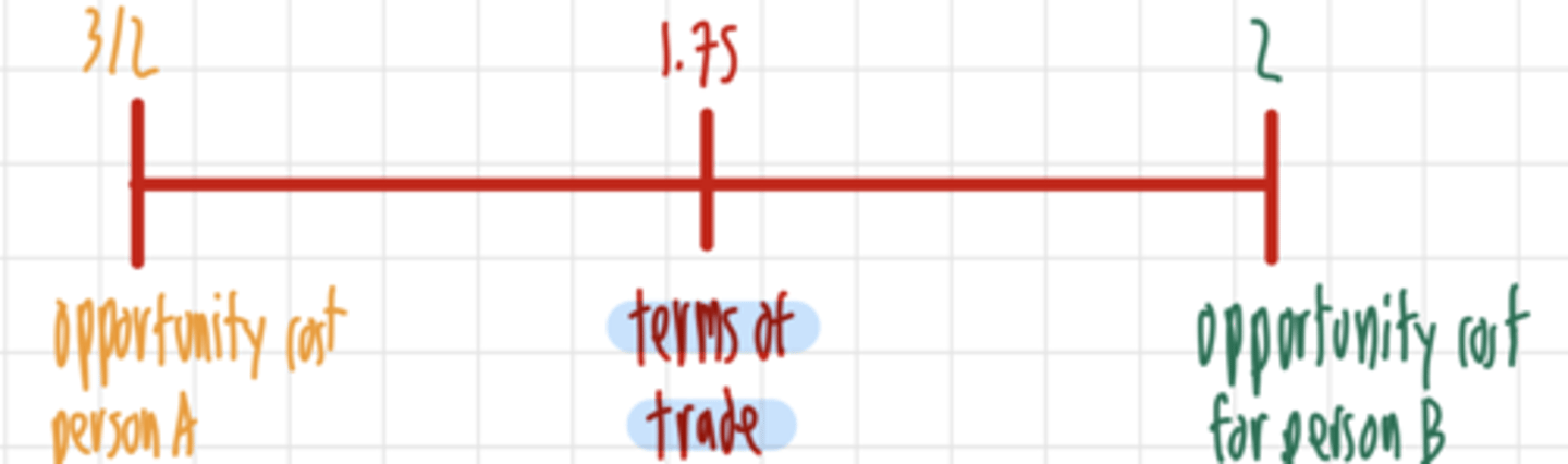 <p>If the opportunity cost is 1.76 who produces the good?</p>