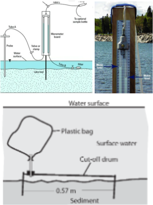 <p>measure change in head from the open water to a depth below the lake (dH/L)</p><ul><li><p>groundwater flow across lakebed = where discharge happens</p></li><li><p>measure hydraulic gradient across sediment bottom (dH/L)</p></li><li><p>trap inflow across bottom in a barrel (Q)</p></li><li><p>solve for K</p></li><li><p>Darcy’s law</p></li></ul><p></p>