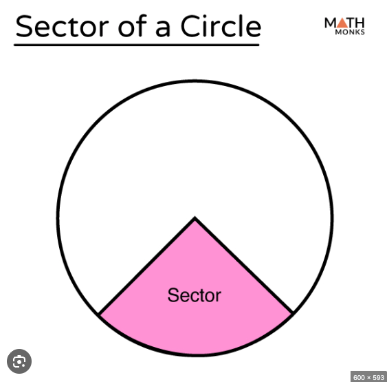 <p><span><span>A sector of a circle is like a slice of pie or pizza, </span></span><strong><mark data-color="rgba(0, 0, 0, 0)" style="background-color: rgba(0, 0, 0, 0); color: inherit;">a portion of the circle enclosed by two radii (lines from the center to the edge) and the arc (the curved edge) connecting their endpoints, defined by a central angle</mark></strong><span><span>.</span></span></p>