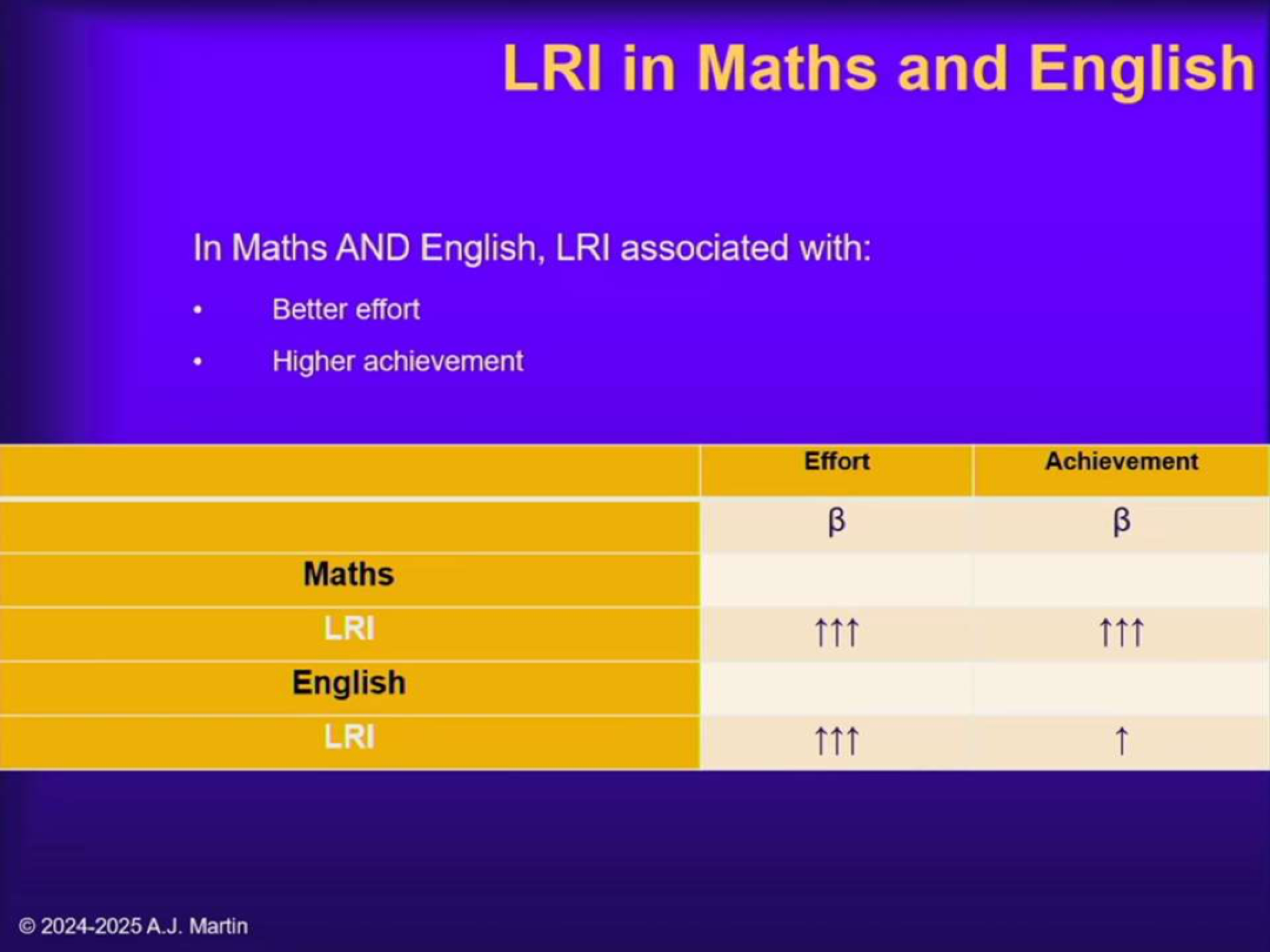<p>In both Maths and English, LRI led to more effort and higher achievement.</p>