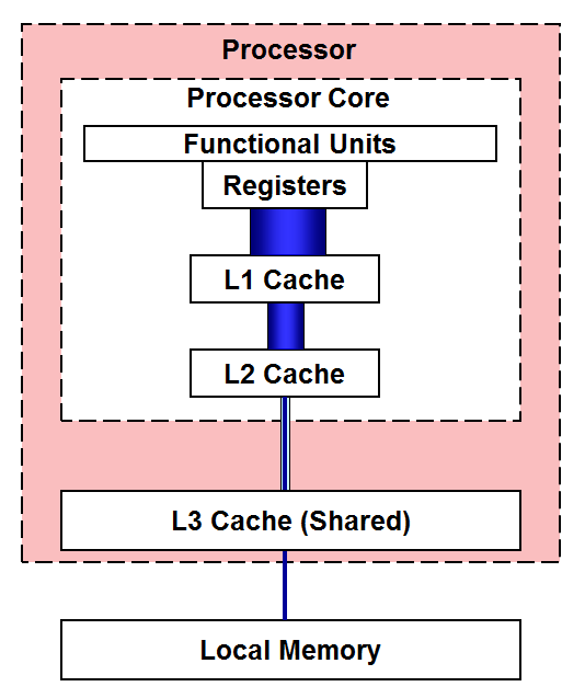 <p>the fastest and smallest memory per bit are closest to the CPU. multiple levels of cache bridge the speed gap between the CPU and slower memory (registers - l1 - l2 - l3 - ram - ssd - hdd)</p>