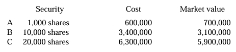 <p>During 2024, an entity purchased nontrading equity securities as long-term investment to be measured at fair value through other comprehensive income. The cost and market value on December 31, 2024 were: </p><p> </p><p>The entity sold 10,000 shares of B on January 5, 2025 for P3,500,000. What is the effect of the disposal in 2025? </p><p> </p><p>a. Net credit adjustment to retained earnings of P400,000 </p><p>b. Net credit adjustment to retained earnings of P100,000 </p><p>c. Net debit adjustment to retained earnings of P100,000 </p><p>d. Gain on sale in profit or loss of P400,000. </p>