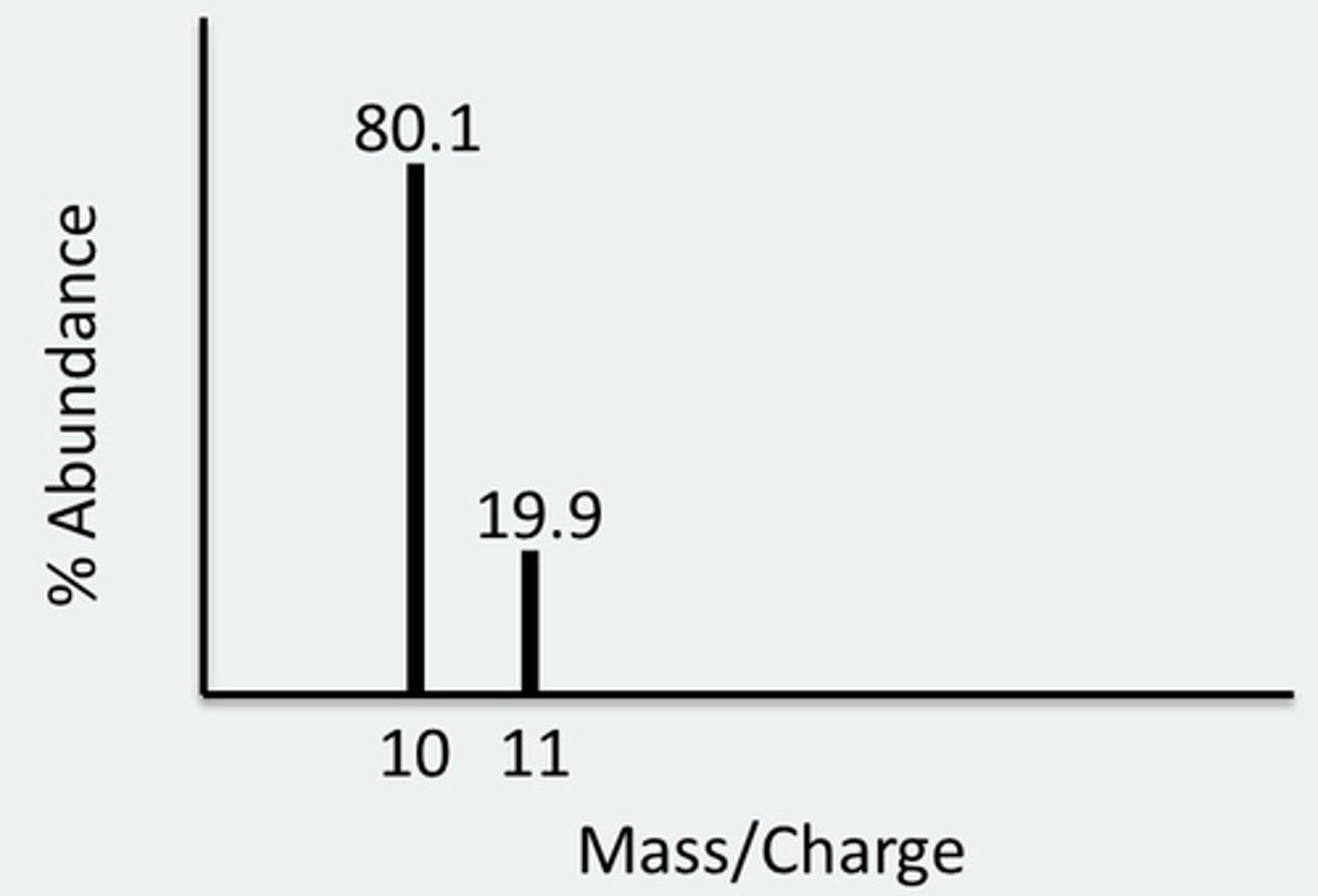 <p>note:</p><p>- m/z means mass over charge (x-axis)</p><p>- signal intensity = relative abundance of the isotope</p>