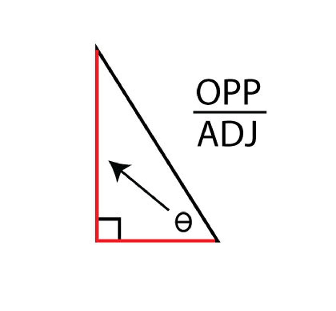 <p>opposite/adjacent</p>