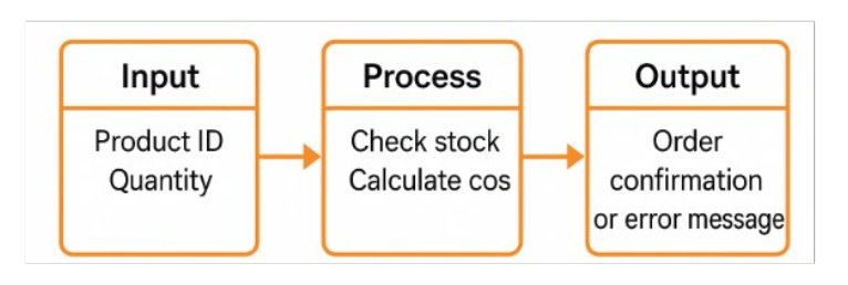 <p>Input-Process-Output diagram is a simple method of showing how a system works by breaking it up into 3 main pars (Input, Process, and Output) to provide a simple overview</p>