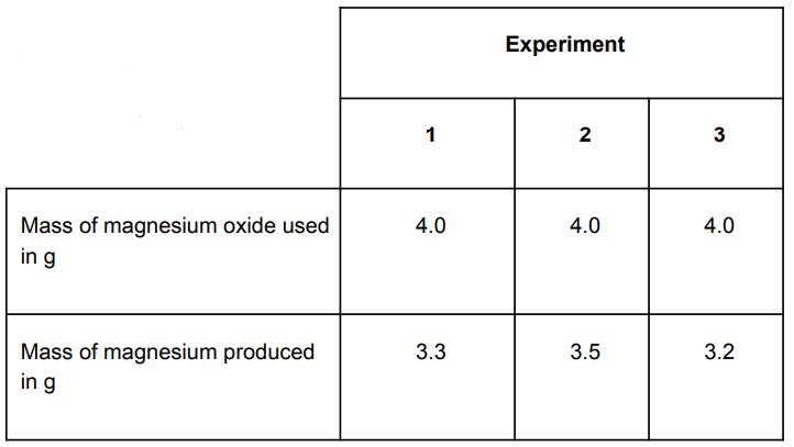<p>An experiment was repeated three times, producing 3.3g, 3.5g, and 3.2g of magnesium. Calculate the mean mass of magnesium produced and suggest how you could increase the precision of the results.</p>
