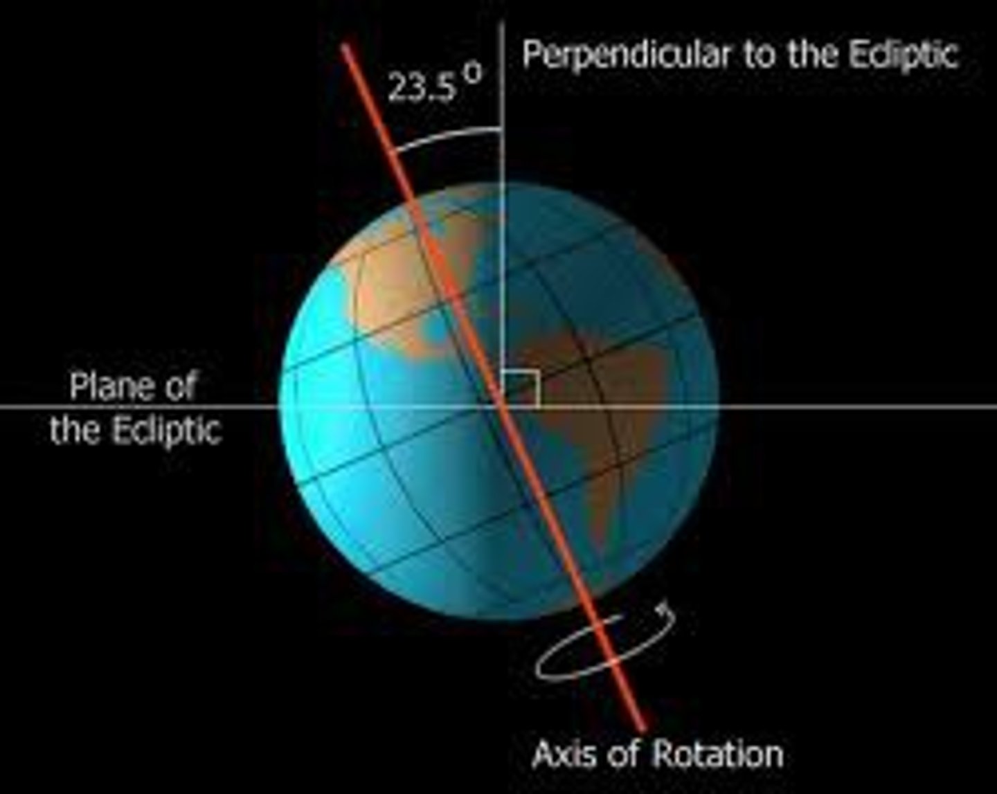 <p>64. Constant tilt of earths rotational axis with respect to the plane of its orbit around the sun</p>