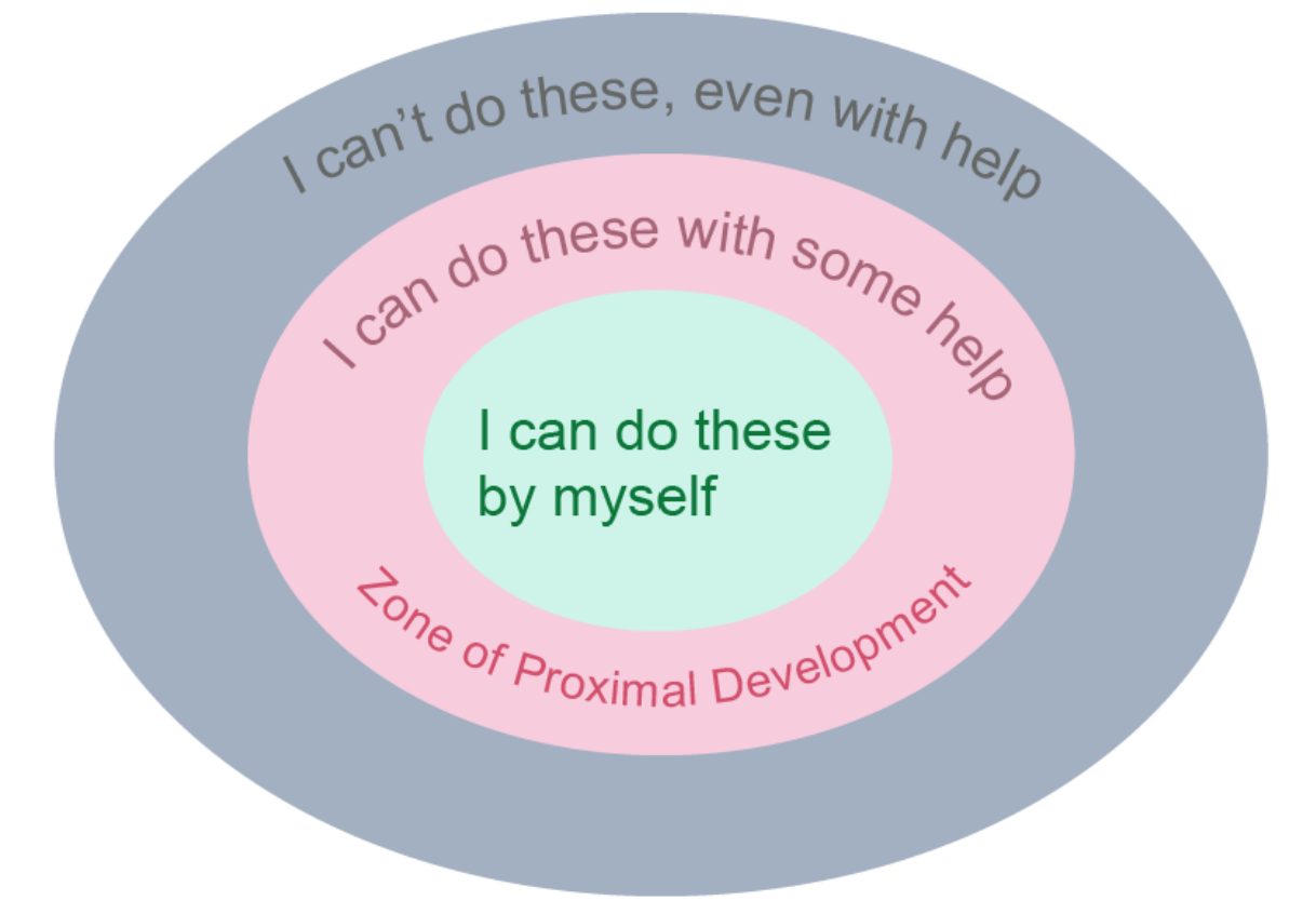 * **Zone of Proximal Development:** what a child __cannot do independently__ but can do __w/ help__ from someone more skilled & knowledgeable
  * ex. guiding a kid through the steps of subtraction
* **Scaffolding**: when more knowledgeable ppl __support a kid’s learning__ by providing help to move the kid __beyond__ their current level of capacity
  * ex. providing a half-solved problem

\
he emphasized importance of social world & of culture in promoting cognitive growth