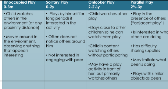 <p>Unoccupied Play</p><p>Solitary Play </p><p>Onlooker Play</p><p>Parallel Play </p>