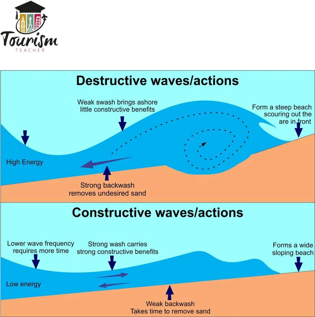 <ul><li><p>Destructive ( <strong>high energy</strong>)</p></li><li><p>Constructive (<strong>low energy</strong>)</p></li></ul><p></p>