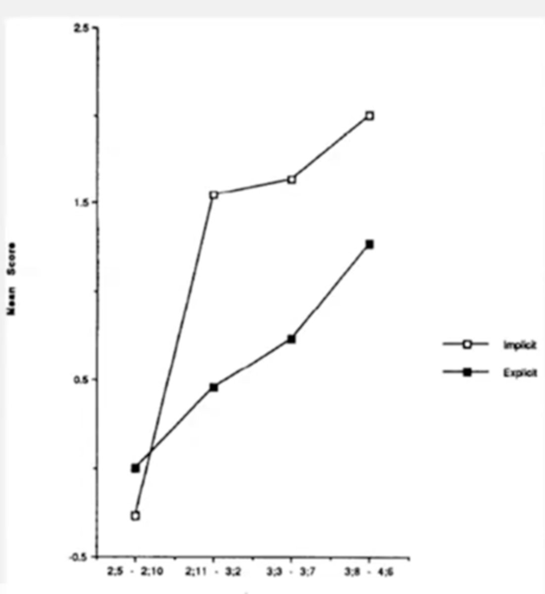 <p>For implicit tasks, there is a giant gap - more kids younger who display these FB behaviours whereas for explicit measures its a much more gradual rise. </p>