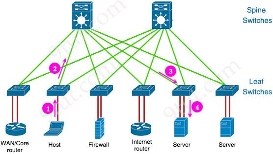 <p>2-tier data center network design using spine switches (core) and leaf switches (access) for high scalability and performance; used in data centers</p>