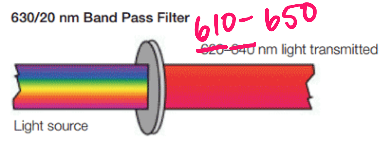 * allow a relatively narrow range or band of light to pass through filter 
* wavelengths outside range are reflected 
* typically designated by 2 numbers 