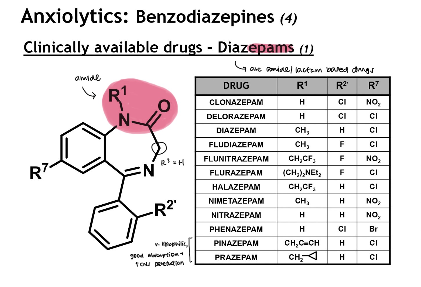 <ul><li><p>amide/lactam based drugs</p><ul><li><p>-zepam → lactam unit in drug</p></li></ul></li><li><p>R3 = H (i.e. un-subbed)</p></li></ul><p></p>