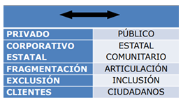 <p>El espacio público surge de la tensión entre lo que es de todos y lo que es de algunos (lo comunitario, lo estatal, lo corporativo).</p>