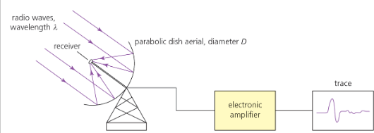 <ul><li><p>dish must be parabolic</p></li><li><p>dish reflects signal to the antenna, the signal is amplified and then computer-analyzed.</p></li></ul><p></p>