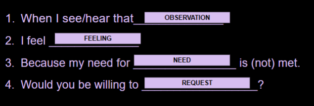 <ol><li><p>OBSERVATION: Identify behavior in an unbiased and factual way.</p></li><li><p>FEELING: Express the feelings triggered by the behavior. Acknowledge your feelings. “I feel… / I am…”</p></li><li><p>NEED: Identify a (un)met need.</p></li><li><p>REQUEST: Formulate a request after clarifying your feelings and needs.</p></li></ol><p></p>