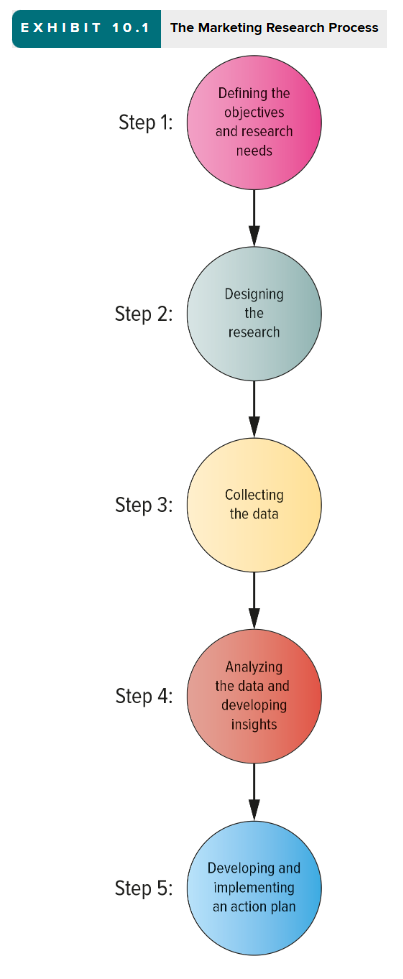 <ol><li><p>Defining the objectives and research needs</p></li><li><p>Designing the research</p></li><li><p>Collecting the data</p></li><li><p>Analyzing the data and developing insights</p></li><li><p>Developing and implementing an action plan</p></li></ol><p></p>